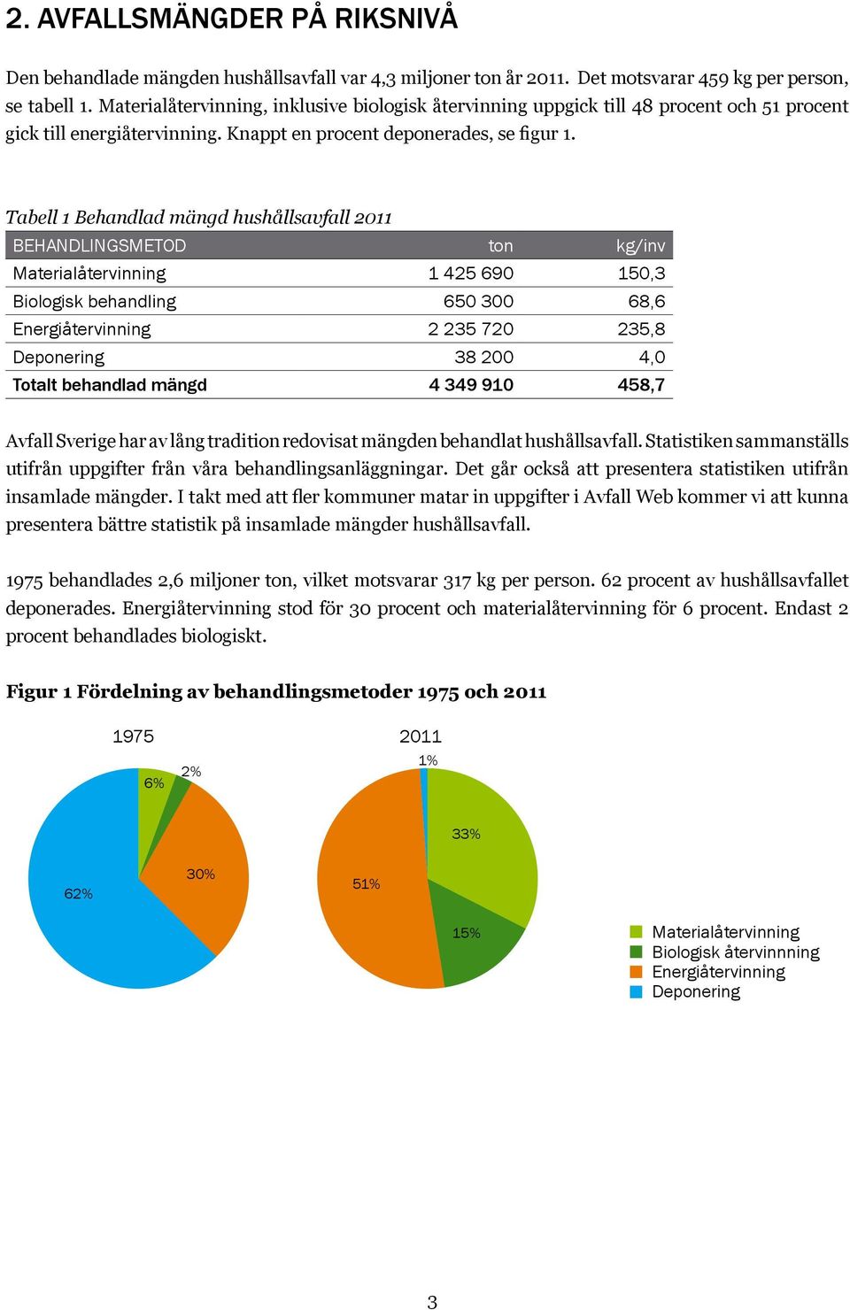 Tabell 1 Behandlad mängd hushållsavfall 2011 Behandlingsmetod ton kg/inv Materialåtervinning 1 425 690 150,3 Biologisk behandling 650 300 68,6 Energiåtervinning 2 235 720 235,8 Deponering 38 200 4,0