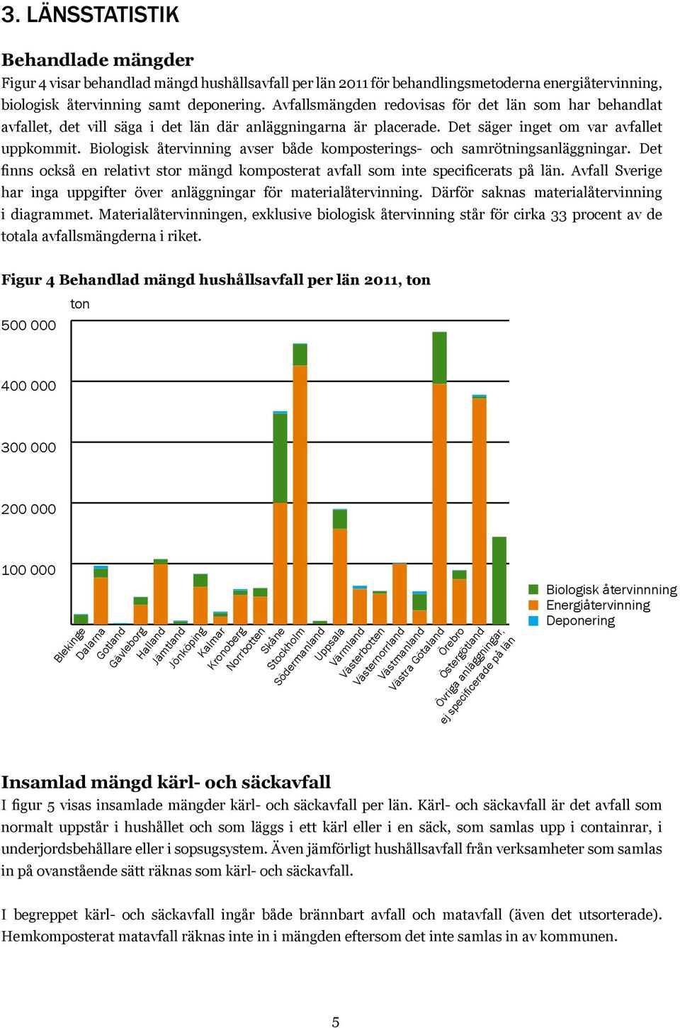 Biologisk återvinning avser både komposterings- och samrötningsanläggningar. Det finns också en relativt stor mängd komposterat avfall som inte specificerats på län.