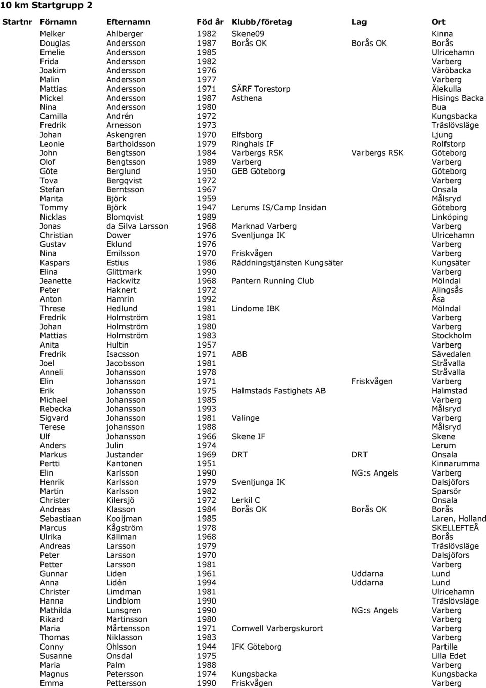 Camilla Andrén 1972 Kungsbacka Fredrik Arnesson 1973 Träslövsläge Johan Askengren 1970 Elfsborg Ljung Leonie Bartholdsson 1979 Ringhals IF Rolfstorp John Bengtsson 1984 Varbergs RSK Varbergs RSK