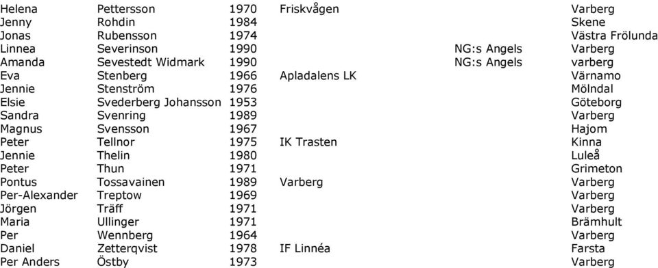 Varberg Magnus Svensson 1967 Hajom Peter Tellnor 1975 IK Trasten Kinna Jennie Thelin 1980 Luleå Peter Thun 1971 Grimeton Pontus Tossavainen 1989 Varberg Varberg