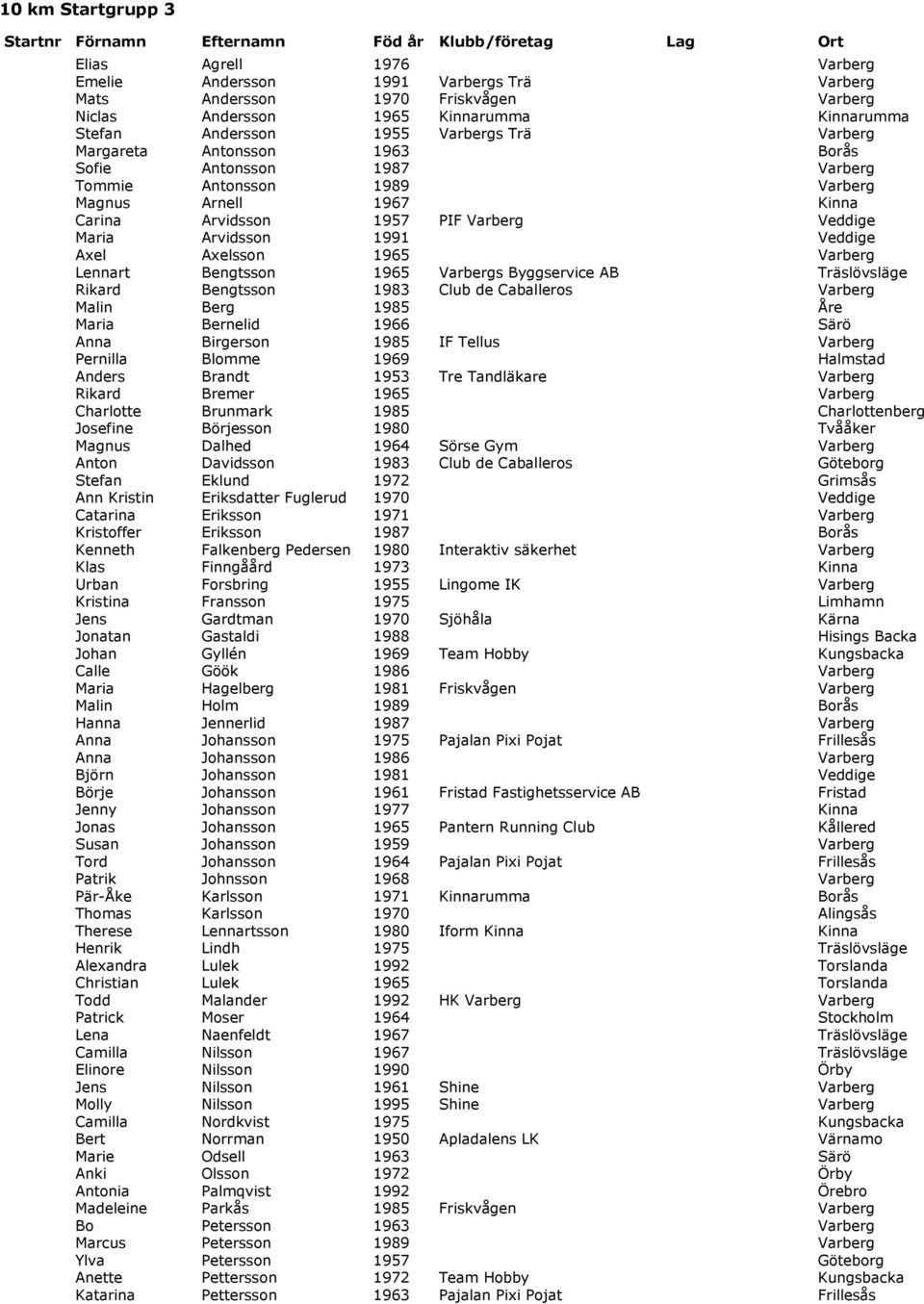 Arvidsson 1957 PIF Varberg Veddige Maria Arvidsson 1991 Veddige Axel Axelsson 1965 Varberg Lennart Bengtsson 1965 Varbergs Byggservice AB Träslövsläge Rikard Bengtsson 1983 Club de Caballeros Varberg