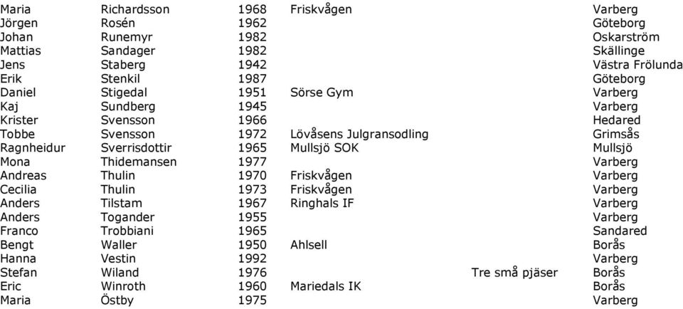 Mullsjö SOK Mullsjö Mona Thidemansen 1977 Varberg Andreas Thulin 1970 Friskvågen Varberg Cecilia Thulin 1973 Friskvågen Varberg Anders Tilstam 1967 Ringhals IF Varberg Anders Togander 1955