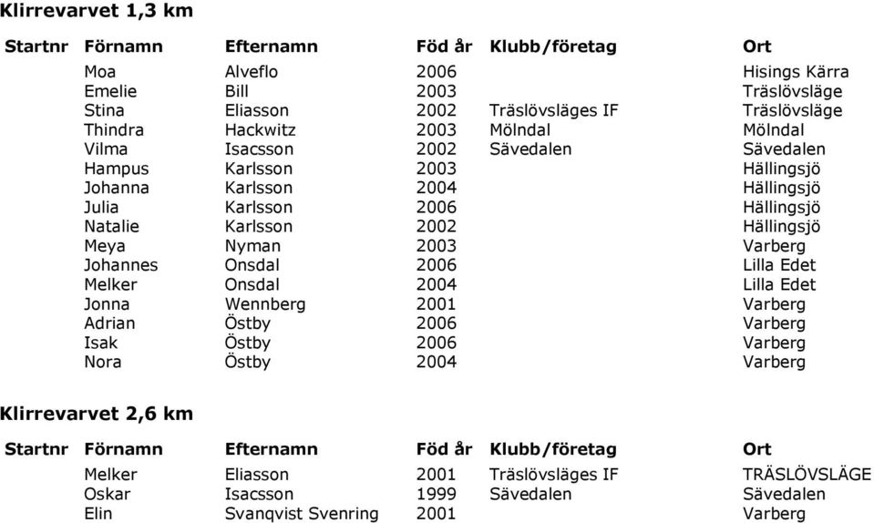 Hällingsjö Meya Nyman 2003 Varberg Johannes Onsdal 2006 Lilla Edet Melker Onsdal 2004 Lilla Edet Jonna Wennberg 2001 Varberg Adrian Östby 2006 Varberg Isak Östby 2006 Varberg Nora Östby 2004