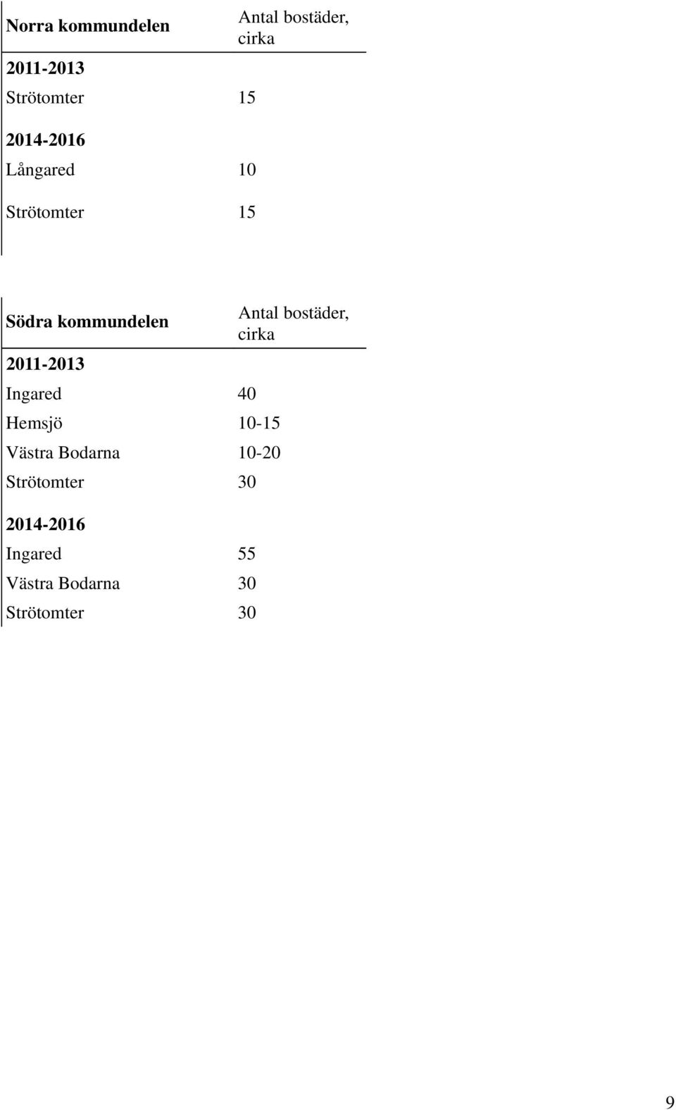 2011-2013 Ingared 40 Hemsjö 10-15 Västra Bodarna