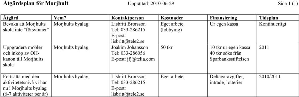 kassa Kontinuerligt Uppgradera möbler och inköp av OHkanon till Morjhults skola Morjhults byalag lisbritt@tele2.se Joakim Johansson Tel: 033-286056 E-post: jfj@telia.