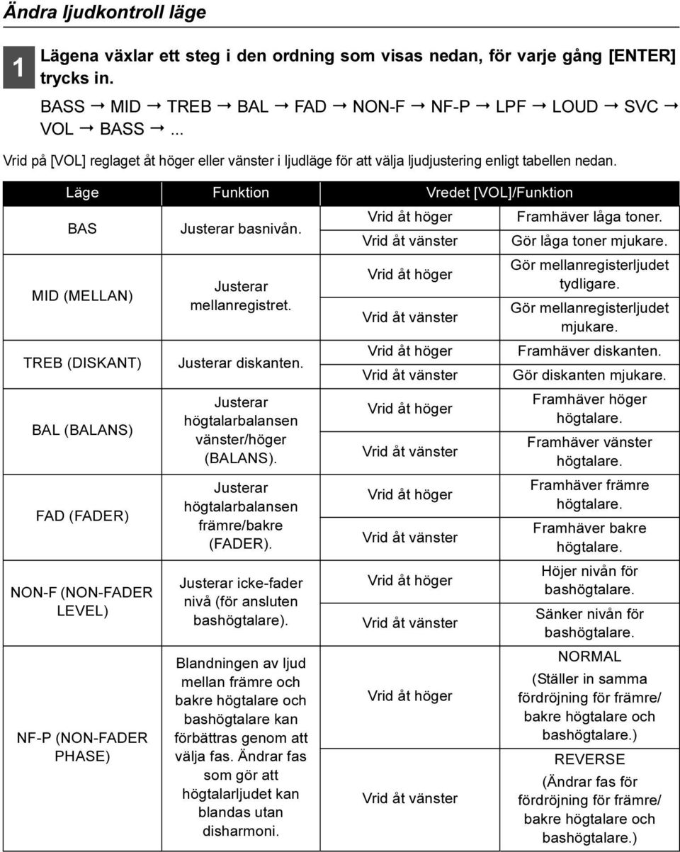 Läge Funktion Vredet [VOL]/Funktion BAS MID (MELLAN) TREB (DISKANT) BAL (BALANS) FAD (FADER) NON-F (NON-FADER LEVEL) NF-P (NON-FADER PHASE) Justerar basnivån. Justerar mellanregistret.