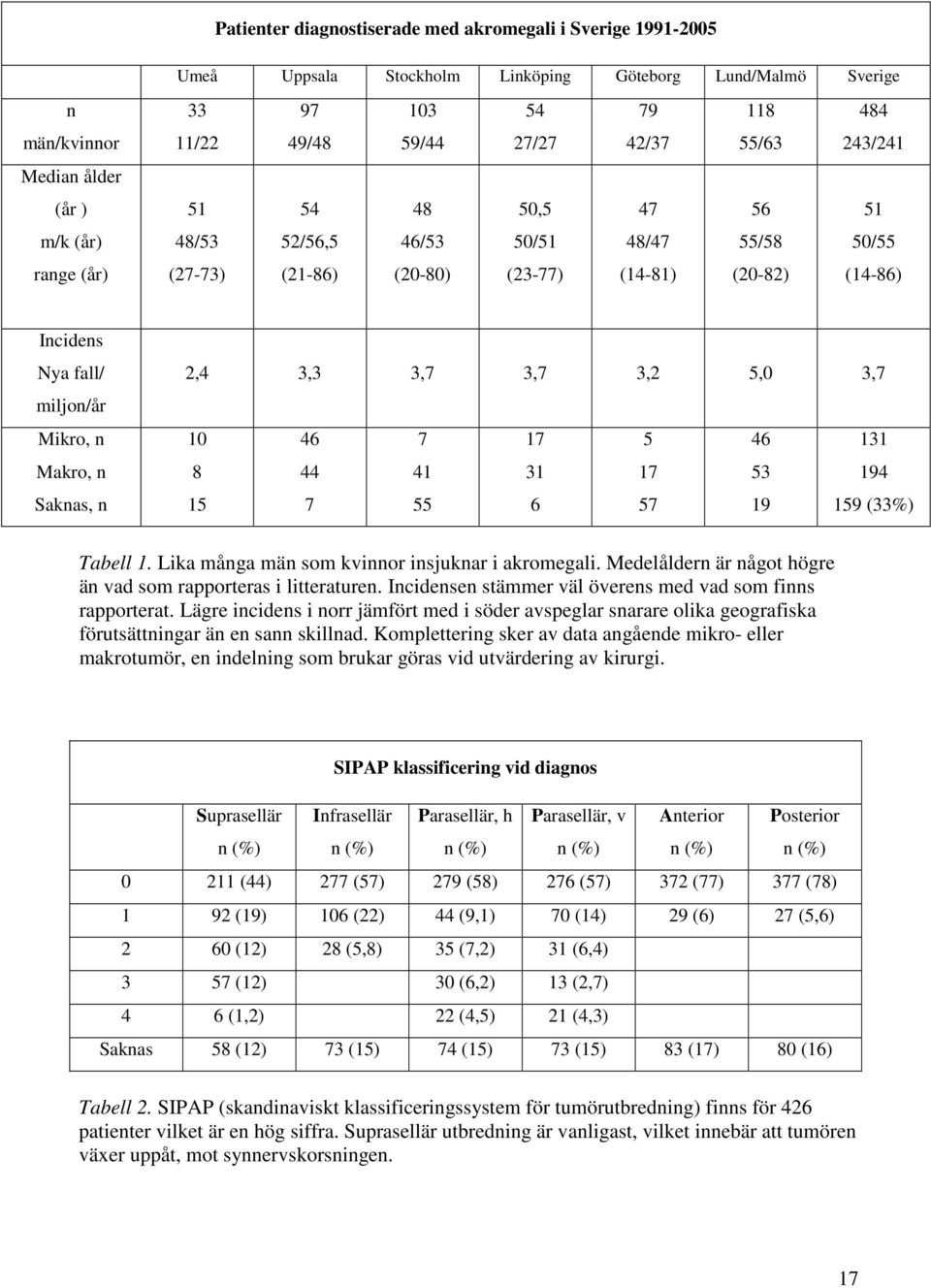 Mikro, n Makro, n Saknas, n 2,4 3,3 3,7 3,7 3,2 5,0 3,7 10 46 7 17 5 46 131 8 44 41 31 17 53 194 15 7 55 6 57 19 159 (33%) Tabell 1. Lika många män som kvinnor insjuknar i akromegali.