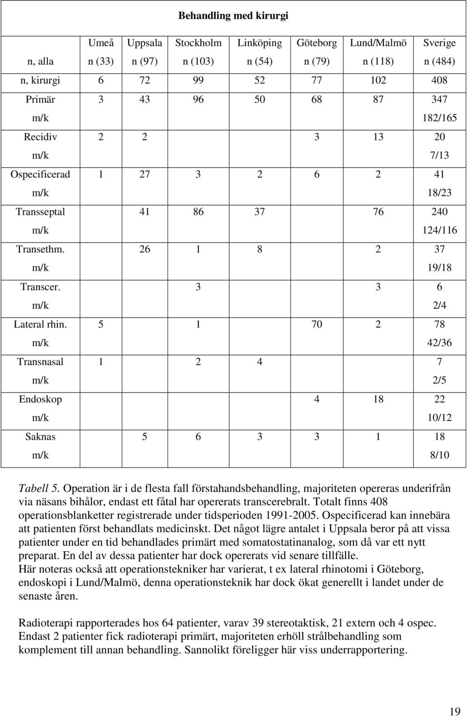 m/k 5 1 70 2 78 42/36 Transnasal m/k 1 2 4 7 2/5 Endoskop m/k 4 18 22 10/12 Saknas m/k 5 6 3 3 1 18 8/10 Tabell 5.