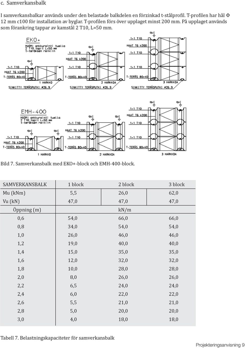 SAMVERKANSBALK 1 block 2 block 3 block Mu (knm) 5,5 26,0 62,0 Vu (kn) 47,0 47,0 47,0 Öppning (m) kn/m 0,6 54,0 66,0 66,0 0,8 34,0 54,0 54,0 1,0 26,0 46,0 46,0 1,2 19,0 40,0 40,0 1,4 15,0