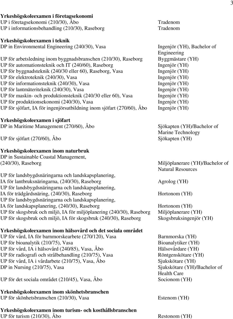 (240/30), Vasa UP för informationsteknik (240/30), Vasa UP för lantmäteriteknik (240/30), Vasa UP för maskin- och produktionsteknik (240/30 eller 60), Vasa UP för produktionsekonomi (240/30), Vasa UP