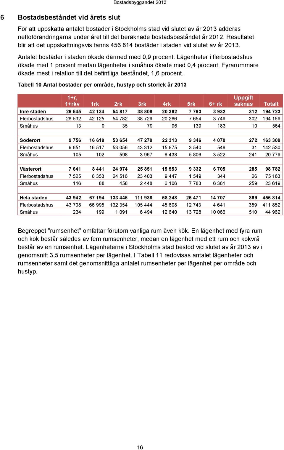 Lägenheter i flerbostadshus ökade med 1 procent medan lägenheter i småhus ökade med 0,4 procent. Fyrarummare ökade mest i relation till det befintliga beståndet, 1,6 procent.