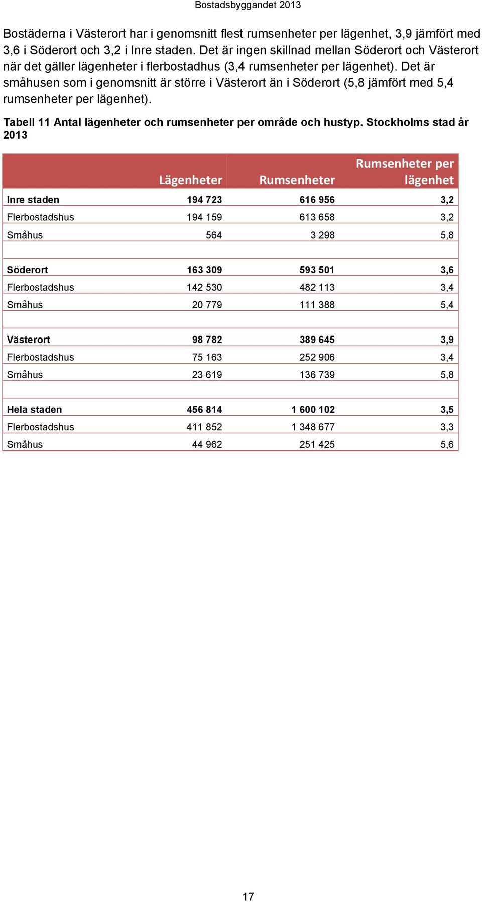 Det är småhusen som i genomsnitt är större i Västerort än i Söderort (5,8 jämfört med 5,4 rumsenheter per lägenhet). Tabell 11 Antal lägenheter och rumsenheter per område och hustyp.