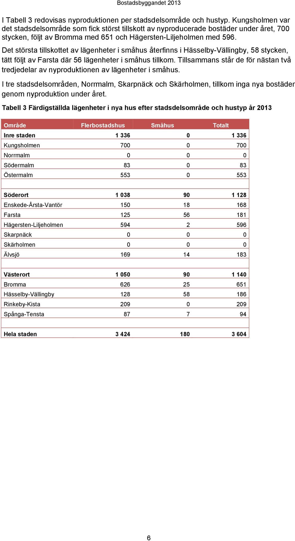 Det största tillskottet av lägenheter i småhus återfinns i Hässelby-Vällingby, 58 stycken, tätt följt av Farsta där 56 lägenheter i småhus tillkom.