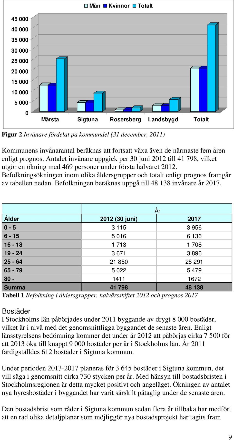 Antalet invånare uppgick per 30 juni 2012 till 41 798, vilket utgör en ökning med 469 personer under första halvåret 2012.