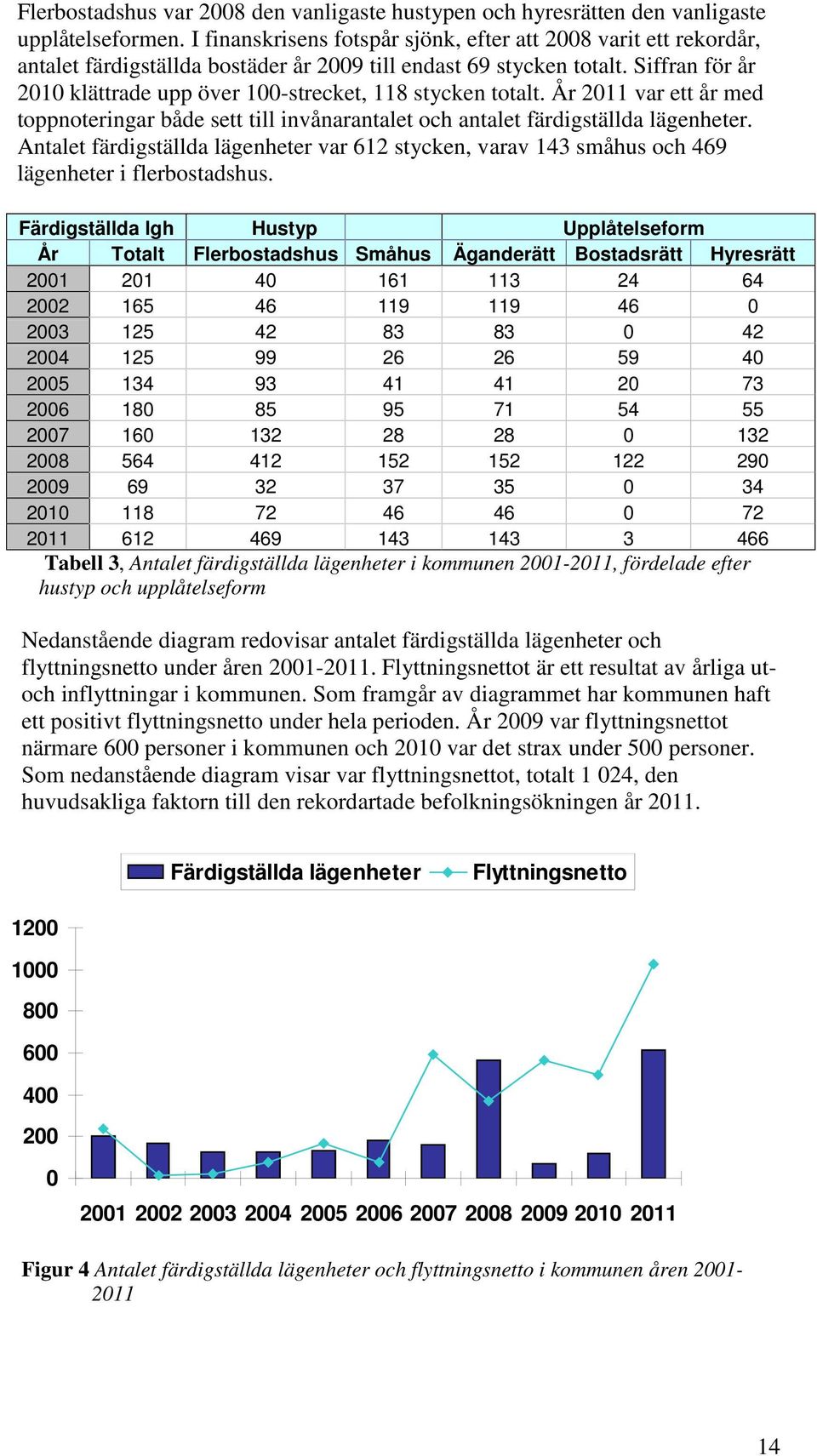 Siffran för år 2010 klättrade upp över 100-strecket, 118 stycken totalt. År 2011 var ett år med toppnoteringar både sett till invånarantalet och antalet färdigställda lägenheter.