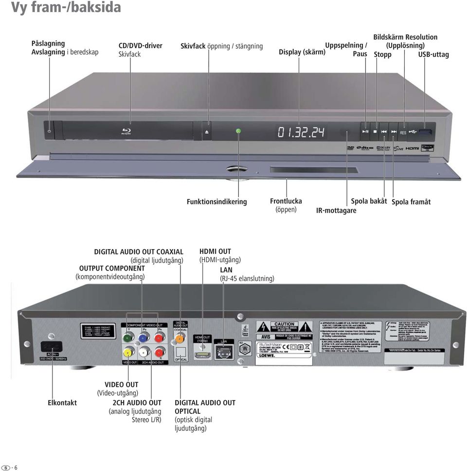 DIGITAL AUDIO OUT COAXIAL (digital ljudutgång) OUTPUT COMPONENT (komponentvideoutgång) HDMI OUT (HDMI-utgång) LAN (RJ-45 elanslutning)