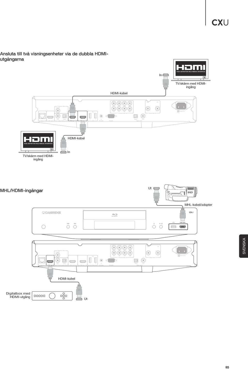 Channel Audio Out Stereo Audio Out Ethernet Digital Outputs HDMI put HDMI Out HDMI Out USB IR Emitter RS-3C Digital puts HDMI-kabel TV/skärm med HDMIingång