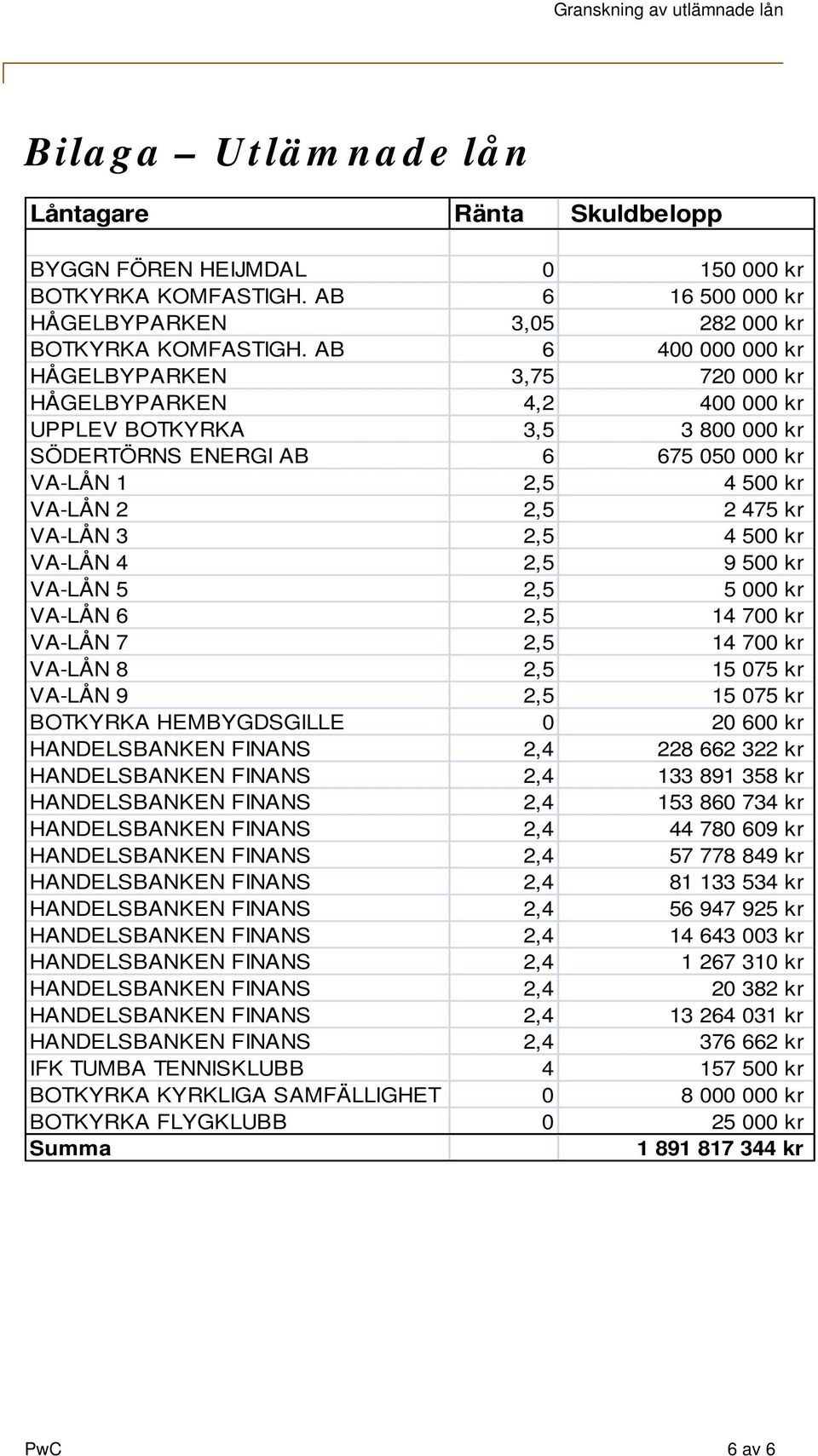 VA-LÅN 3 2,5 4 500 kr VA-LÅN 4 2,5 9 500 kr VA-LÅN 5 2,5 5 000 kr VA-LÅN 6 2,5 14 700 kr VA-LÅN 7 2,5 14 700 kr VA-LÅN 8 2,5 15 075 kr VA-LÅN 9 2,5 15 075 kr BOTKYRKA HEMBYGDSGILLE 0 20 600 kr