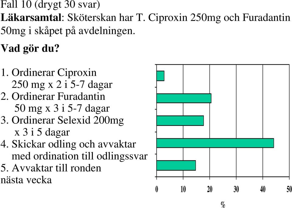 Ordinerar Ciproxin 250 mg x 2 i 5-7 dagar 2. Ordinerar Furadantin 50 mg x 3 i 5-7 dagar 3.