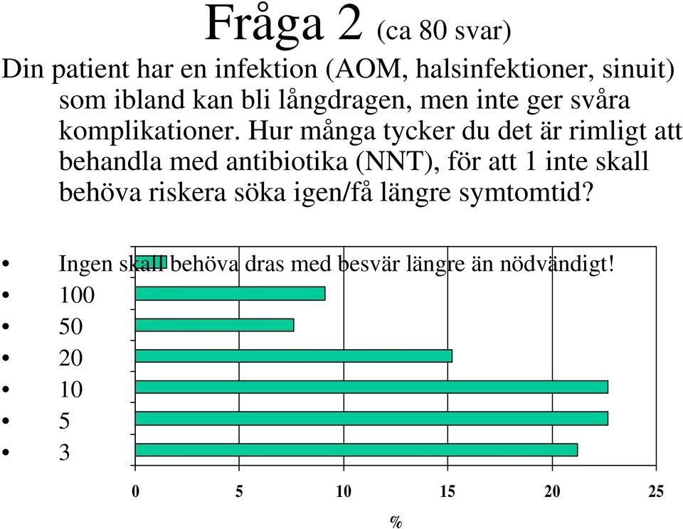 Hur många tycker du det är rimligt att behandla med antibiotika (NNT), för att 1 inte skall