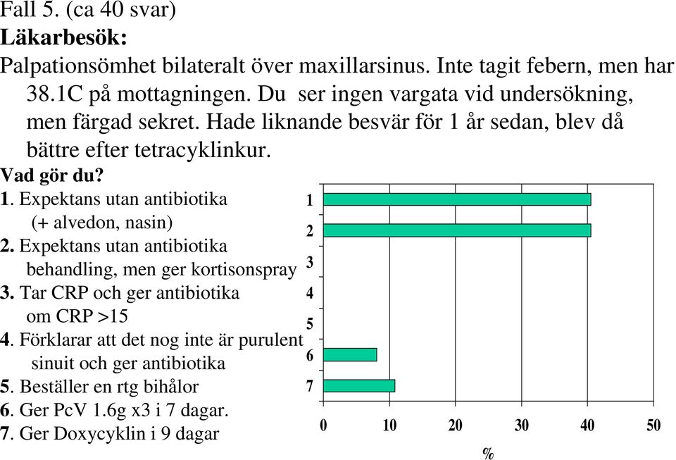 Expektans utan antibiotika behandling, men ger kortisonspray 3. Tar CRP och ger antibiotika om CRP >15 4.