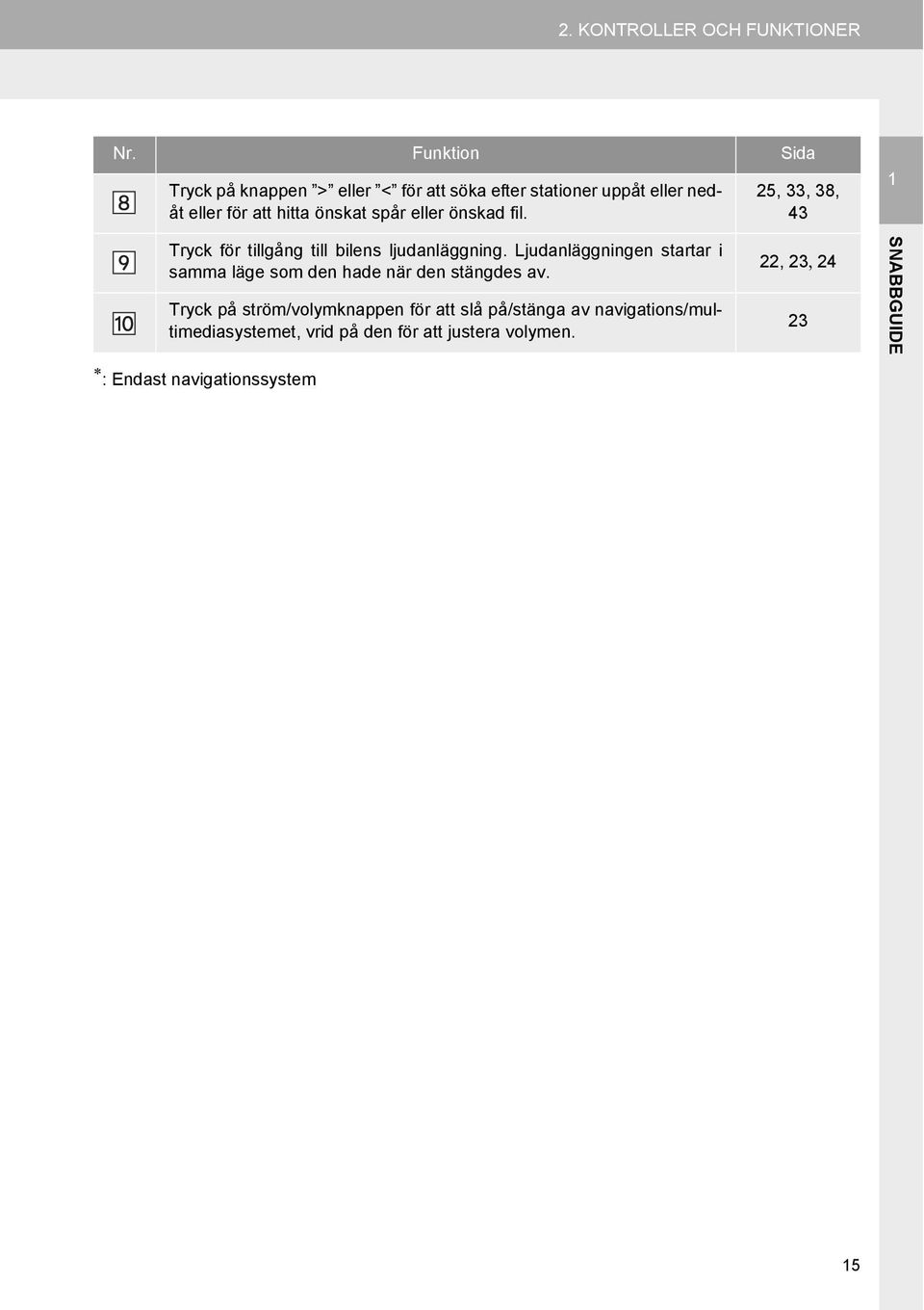 eller önskad fil. 25, 33, 38, 43 1 Tryck för tillgång till bilens ljudanläggning.