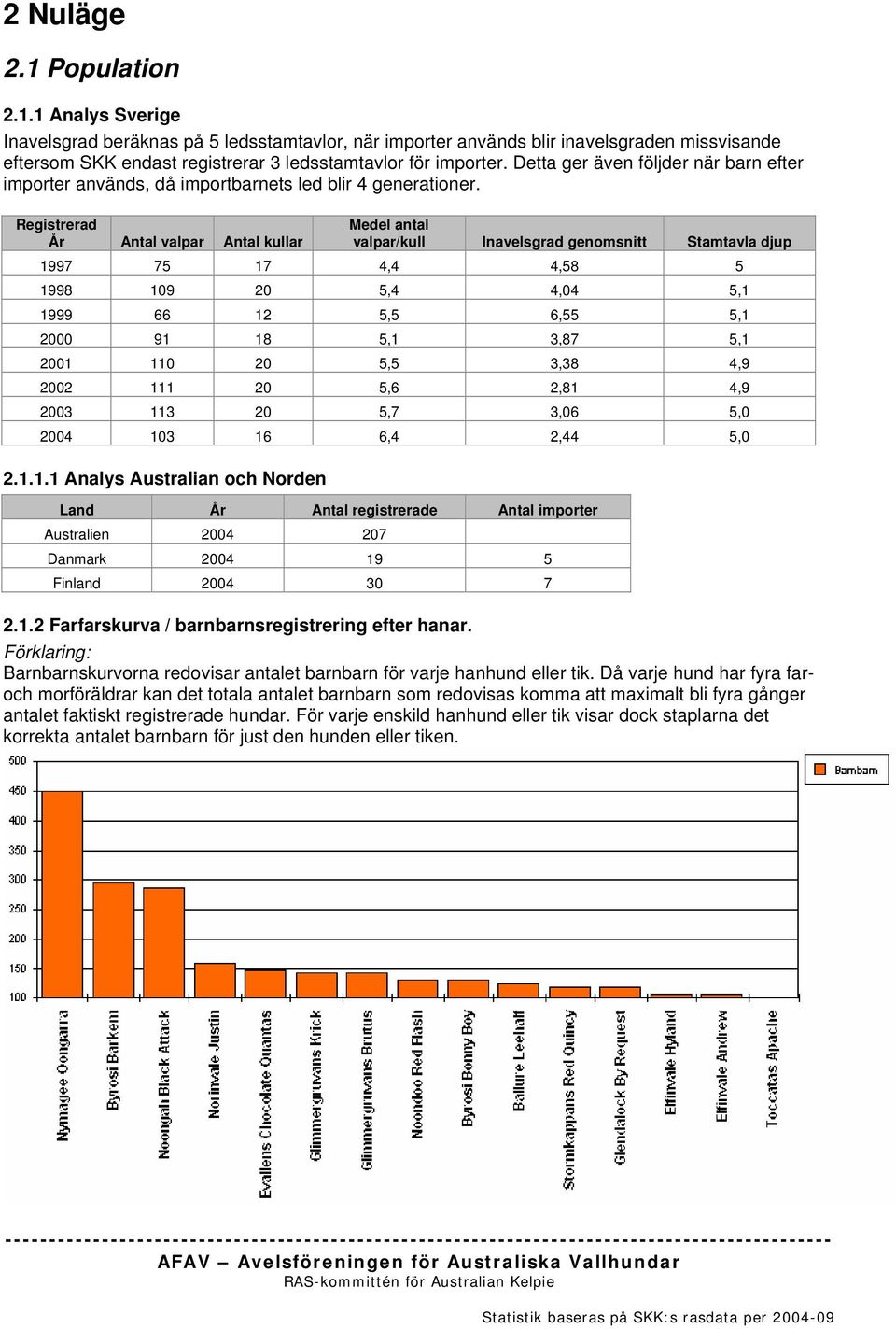 Registrerad År Antal valpar Antal kullar Medel antal valpar/kull Inavelsgrad genomsnitt Stamtavla djup 1997 75 17 4,4 4,58 5 1998 109 20 5,4 4,04 5,1 1999 66 12 5,5 6,55 5,1 2000 91 18 5,1 3,87 5,1