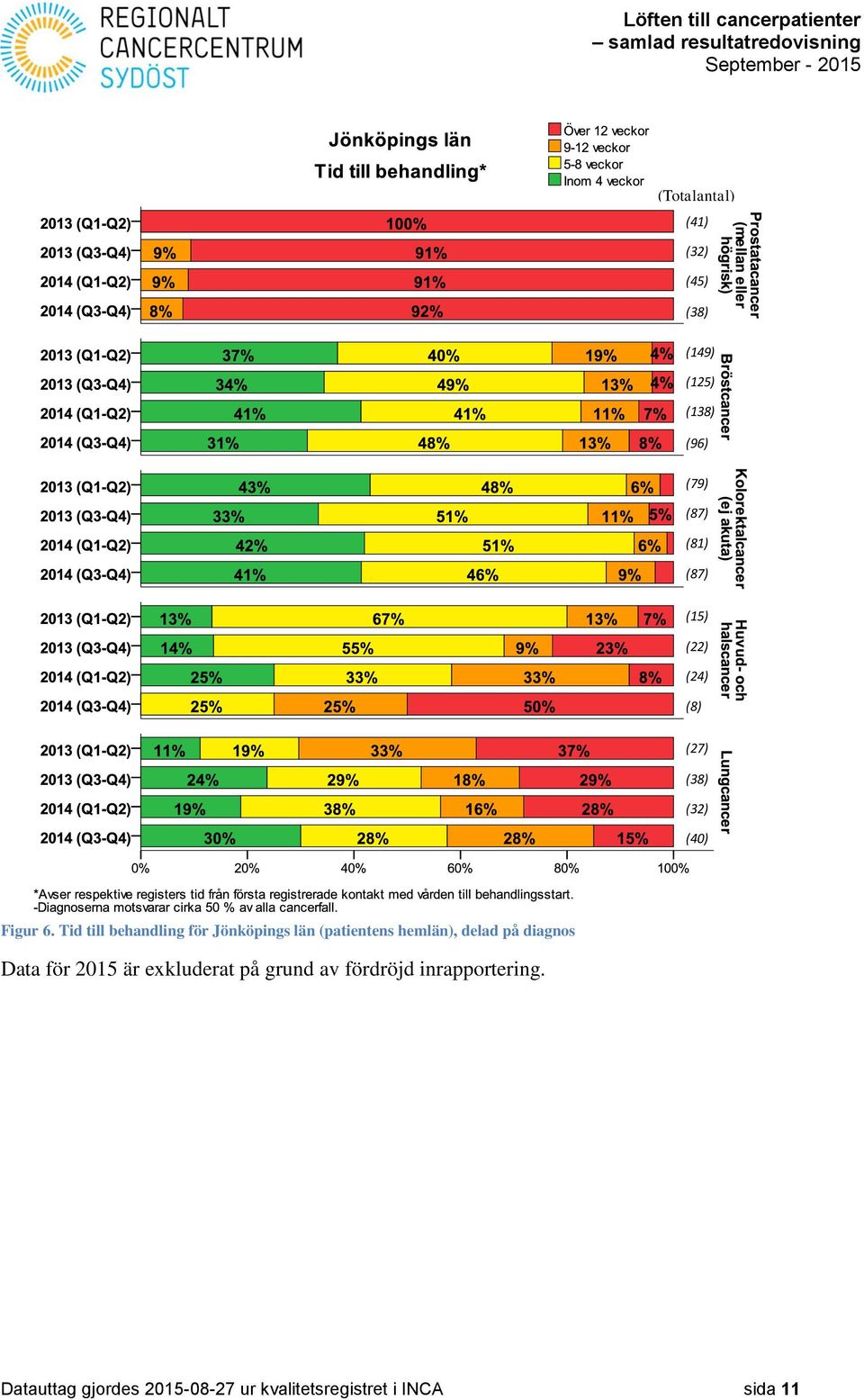 Tid till behandling för Jönköpings län (patientens hemlän), delad på diagnos Data