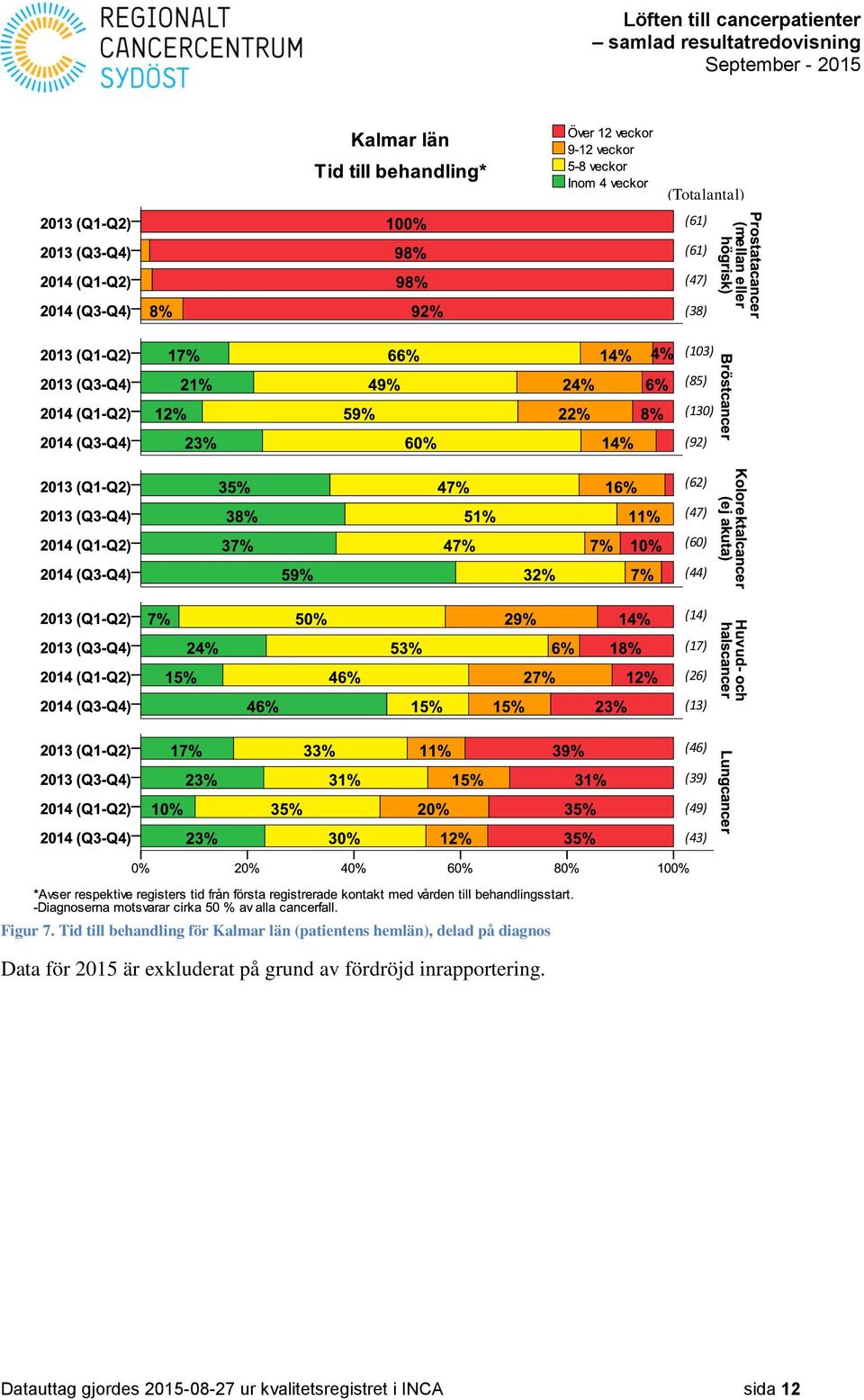 Tid till behandling för Kalmar län (patientens hemlän), delad på diagnos Data för