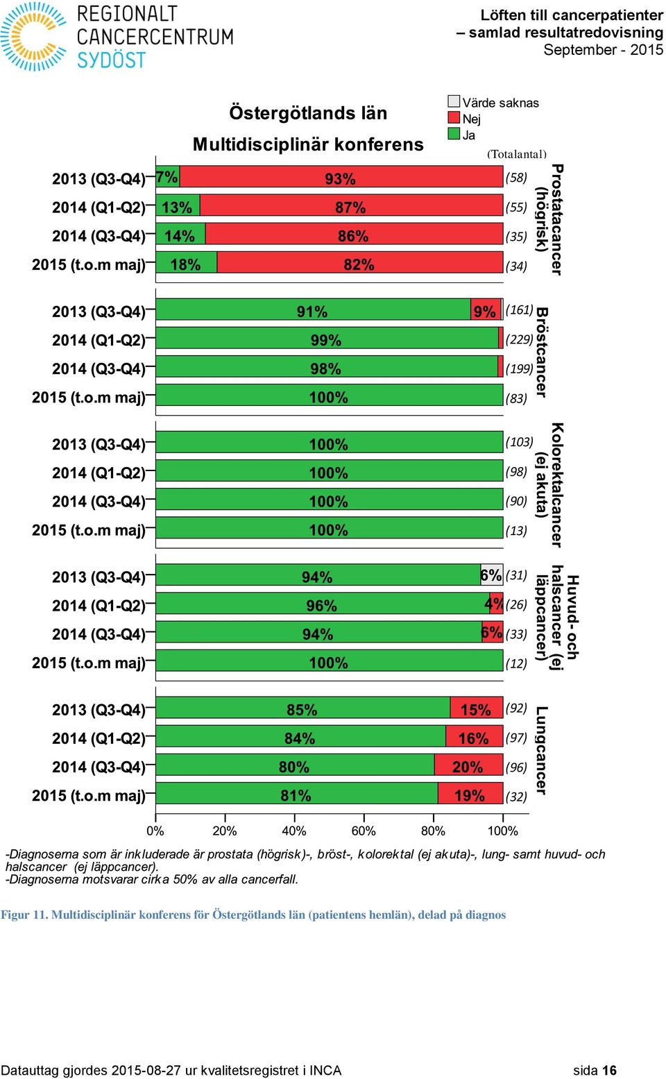 Multidisciplinär konferens för Östergötlands län (patientens hemlän),