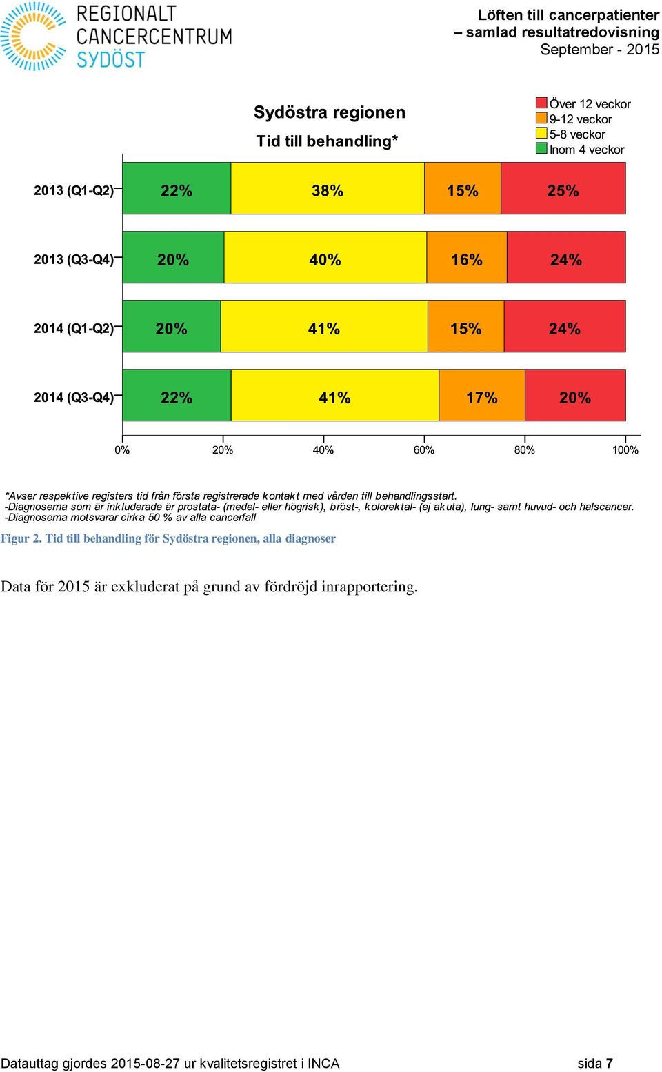 diagnoser Data för 2015 är exkluderat på grund