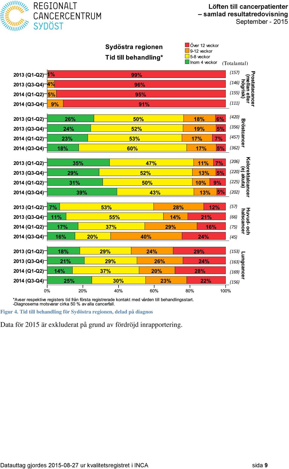 Tid till behandling för Sydöstra regionen, delad på diagnos Data för 2015 är