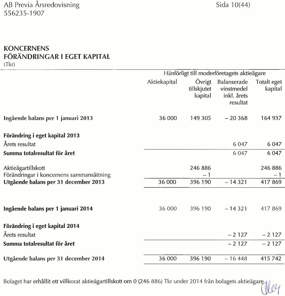 Aktieägartillskott 246 886 246 886 Förändringar i koncernens sammansättning 1 1 Utgående balans per 31 december 2013 36 000 396 190 14 321 417 869 Ingående balans per 1 januari 2014 36 000 396 190 14