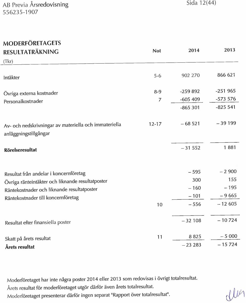 Övriga ränteintäkter och liknande resultatposter 300 155 Räntekostnader och liknande resultatposter 160 195 Räntekostnader till koncernföretag 101 9665 10 556 12 605 Resultat efter finansiella poster