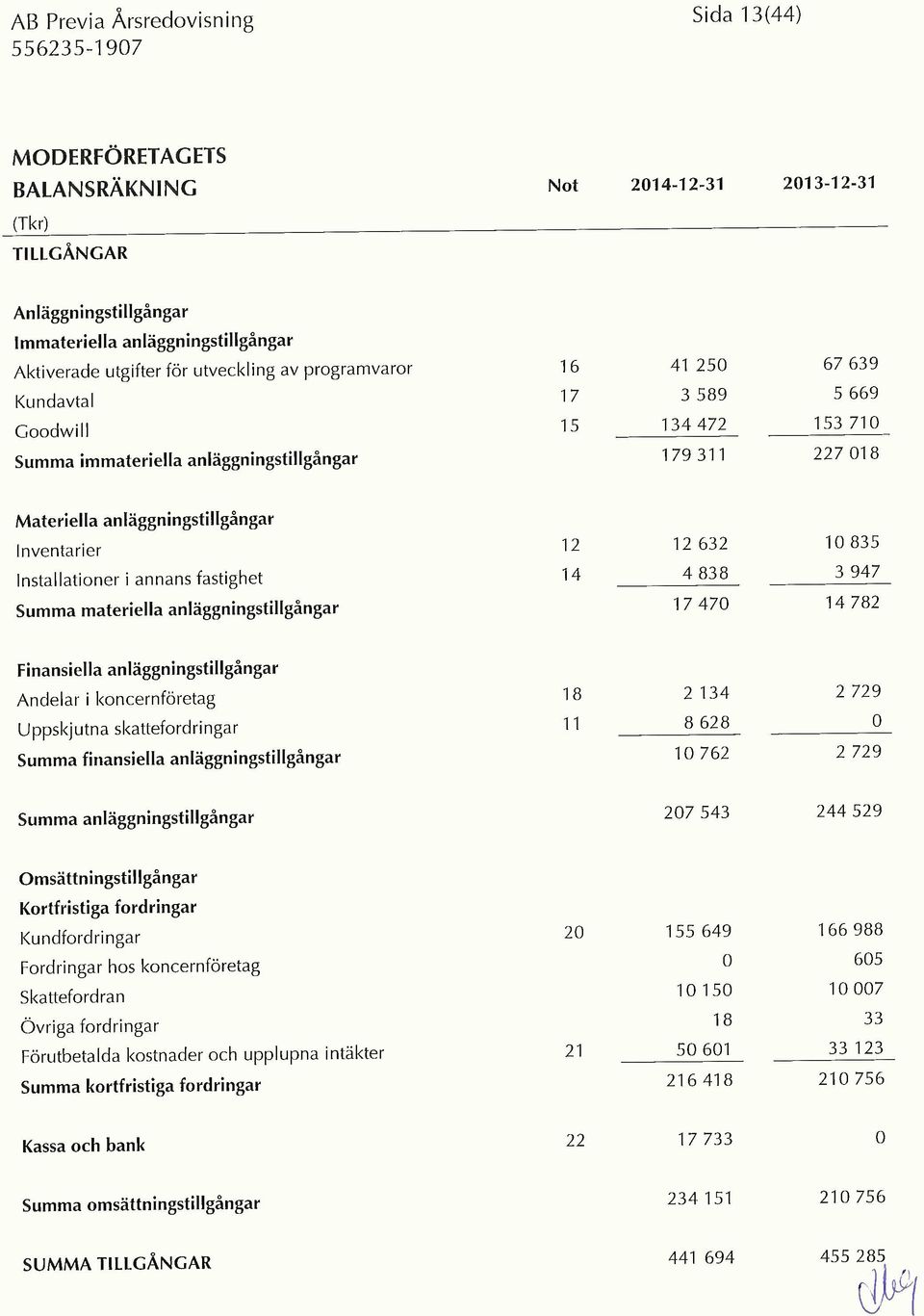 12 12 632 10 835 Installationer i annans fastighet 14 4838 3947 Summa materiella anläggningstillgångar 17 470 14 782 Finansiella anläggningstillgångar Andelar i koncernföretag 18 2 134 2 729