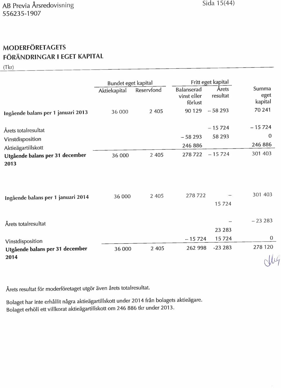 balans per 31 december 36 000 2 405 278 722 15 724 301 403 2013 Ingående balans per 1 januari 2014 36 000 2 405 278 722 301 403 15 724 Årets totalresultat 23 283 23 283 Vinstdisposition 15 724 15 724