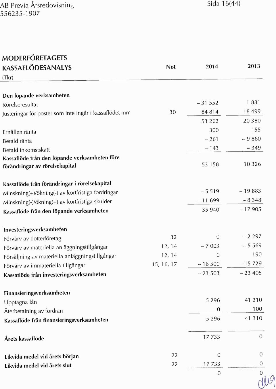 Kassaflöde från förändringar i rörelsekapital Minskning(+)/ökning(-) av kortfristiga fordringar 5 519 19883 Minskning(-)/ökning(+) av kortfristiga skulder 11 699 8348 Kassaflöde från den löpande