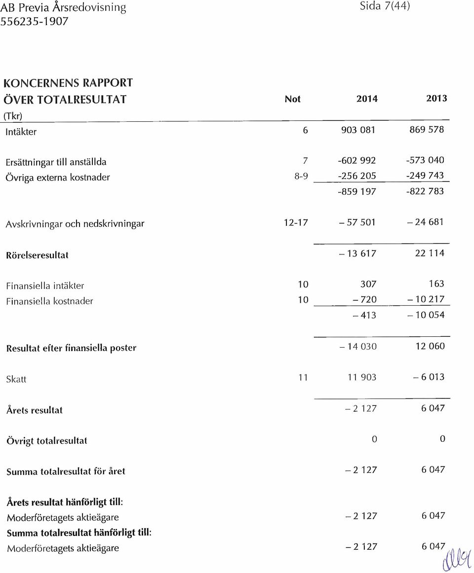 Finansiella kostnader 10 720 10217 413 10054 Resultat efter finansiella poster 14 030 12 060 Skatt 11 11 903 6 013 Årets resultat 2 127 6 047 Övrigt totalresultat 0 0 Summa