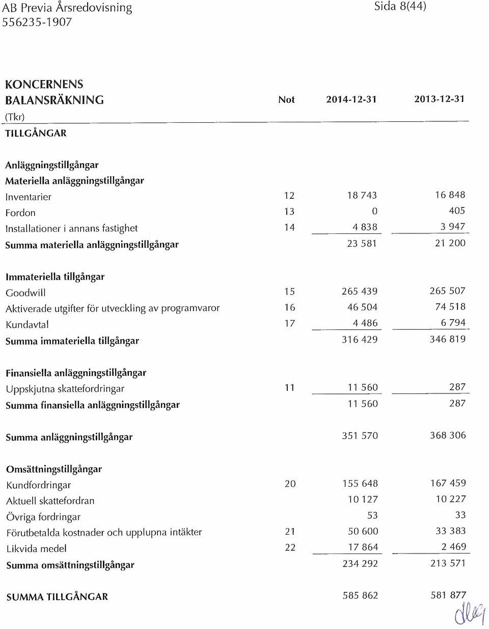 programvaror 16 46 504 74 518 Kundavtal 17 4 486 6 794 Summa immateriella tillgångar 316 429 346 819 Finansiella anläggningstillgångar Uppskjutna skattefordringar 11 1 1 560 287 Summa finansiella