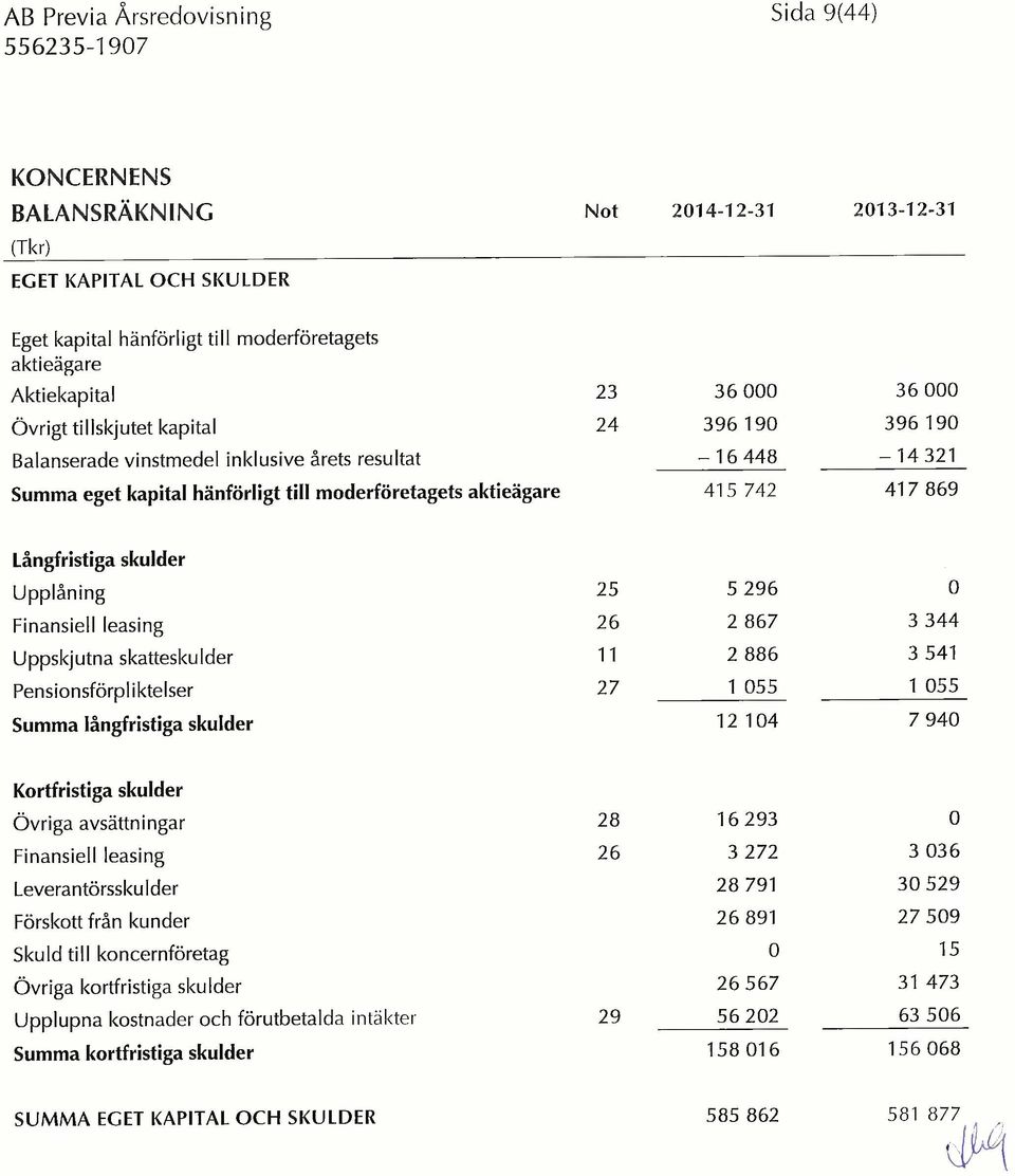 Långfristiga skulder Upplåning 25 5 296 0 Finansiell leasing 26 2 867 3 344 Uppskjutna skatteskulder 11 2 886 3 541 Pensionsförpliktelser 27 1 055 1 055 Summa långfristiga skulder 12 104 7940