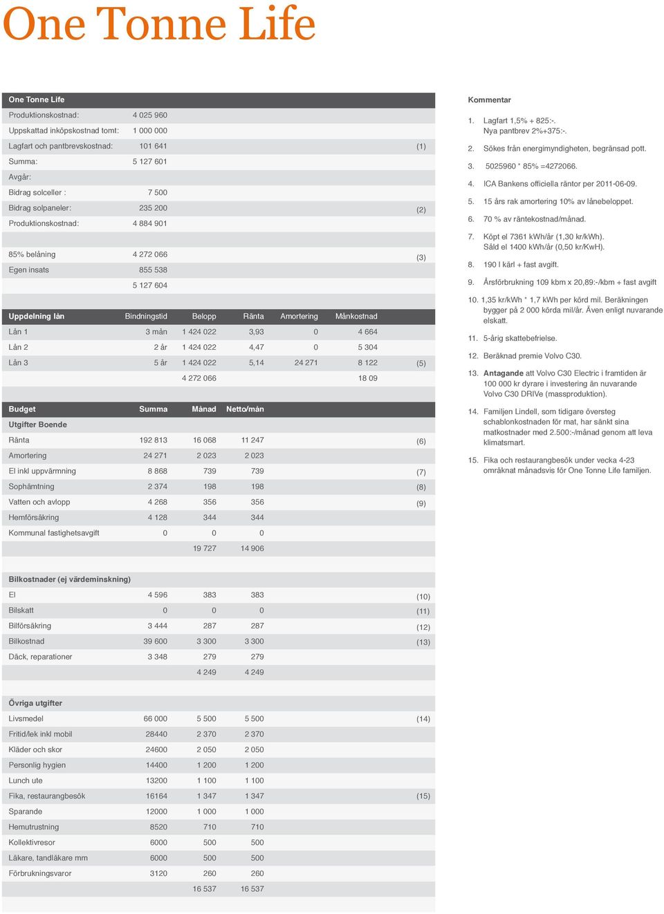 664 Lån 2 2 år 1 424 022 4,47 0 5 304 Lån 3 5 år 1 424 022 5,14 24 271 8 122 4 272 066 18 09 Budget Summa Månad Netto/mån Utgifter Boende Ränta 192 813 16 068 11 247 Amortering 24 271 2 023 2 023 El