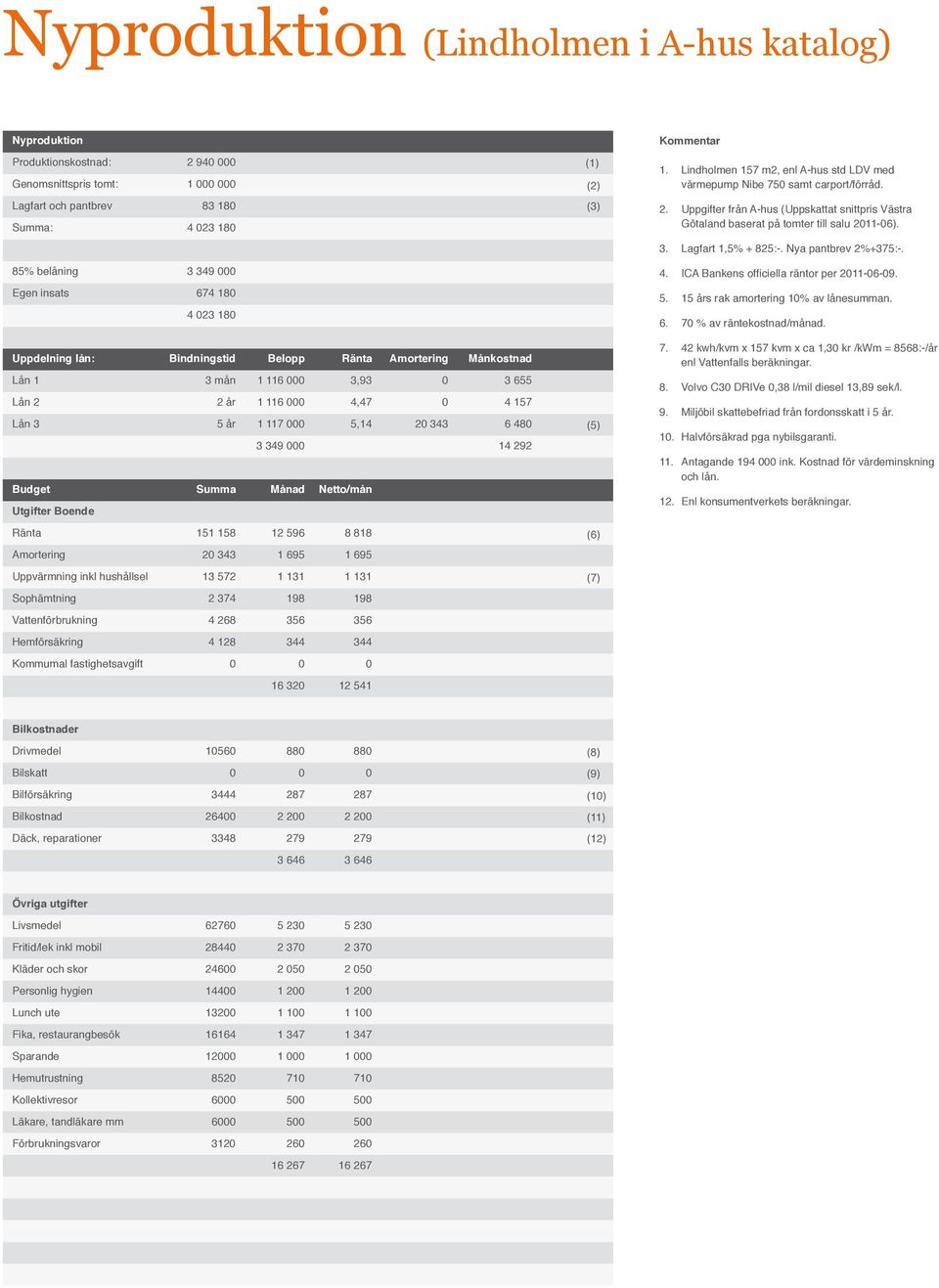 14 292 Budget Summa Månad Netto/mån Utgifter Boende Ränta 151 158 12 596 8 818 Amortering 20 343 1 695 1 695 Uppvärmning inkl hushållsel 13 572 1 131 1 131 Sophämtning 2 374 198 198 Vattenförbrukning