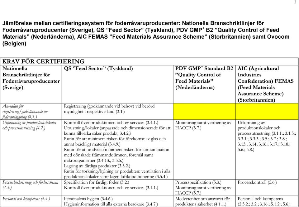 Foderråvaruproducenter (Sverige) Anmälan för registrering/godkännande av foderanläggning (4.1.) Utformning av produktionslokaler och processutrustning (4.2.) Processbeskrivning och flödesschema (4.3.