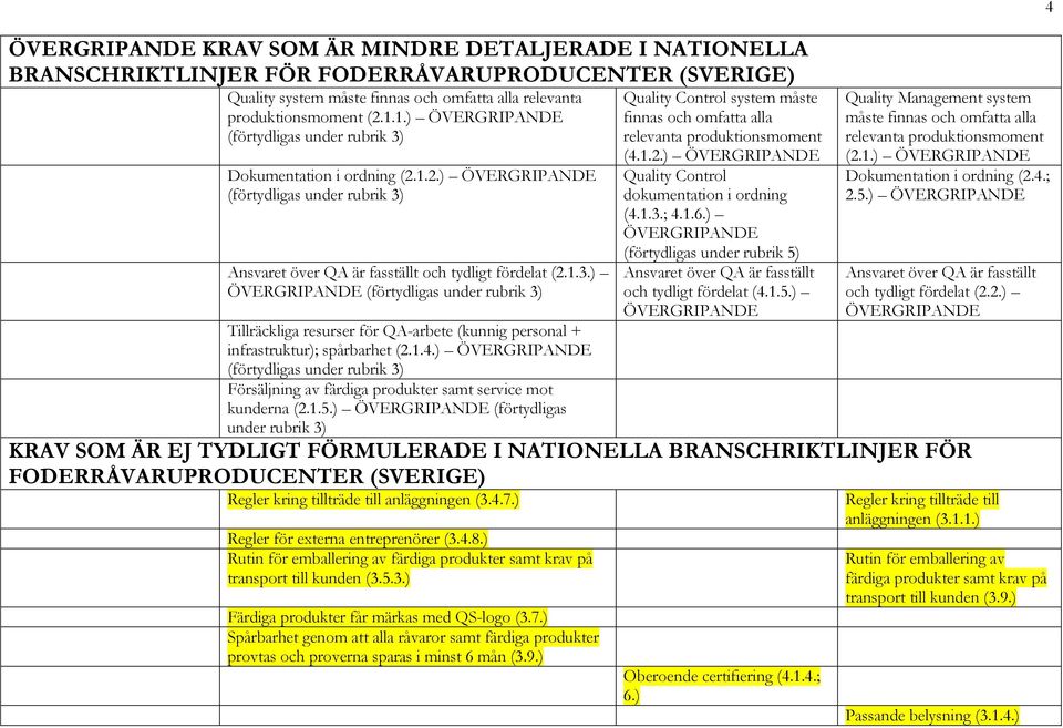 1.3.; 4.1.6.) (förtydligas under rubrik 5) Ansvaret över QA är fasställt och tydligt fördelat (4.1.5.) Quality Management system måste finnas och omfatta alla relevanta produktionsmoment (2.1.) Dokumentation i ordning (2.