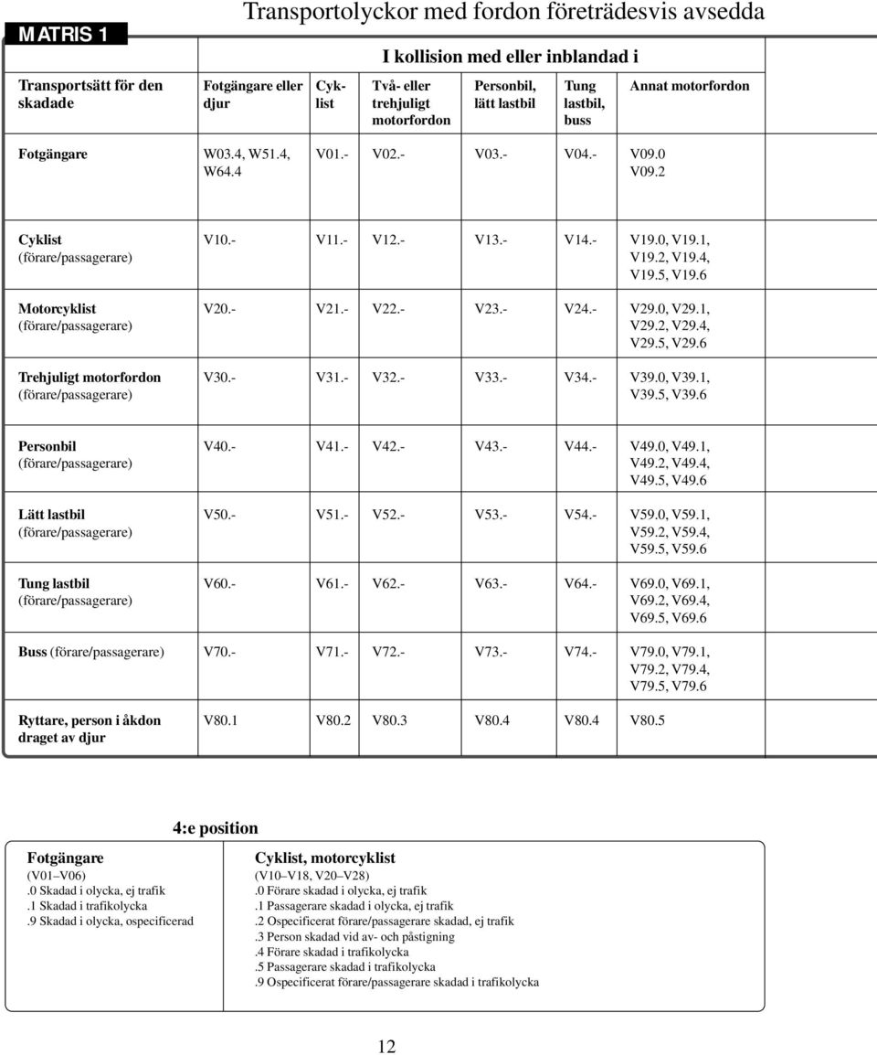 2, V19.4, V19.5, V19.6 Motorcyklist V20.- V21.- V22.- V23.- V24.- V29.0, V29.1, (förare/passagerare) V29.2, V29.4, V29.5, V29.6 Trehjuligt motorfordon V30.- V31.- V32.- V33.- V34.- V39.0, V39.