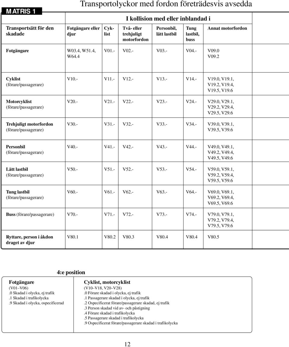 2, V19.4, V19.5, V19.6 Motorcyklist V20.- V21.- V22.- V23.- V24.- V29.0, V29.1, (förare/passagerare) V29.2, V29.4, V29.5, V29.6 Trehjuligt motorfordon V30.- V31.- V32.- V33.- V34.- V39.0, V39.