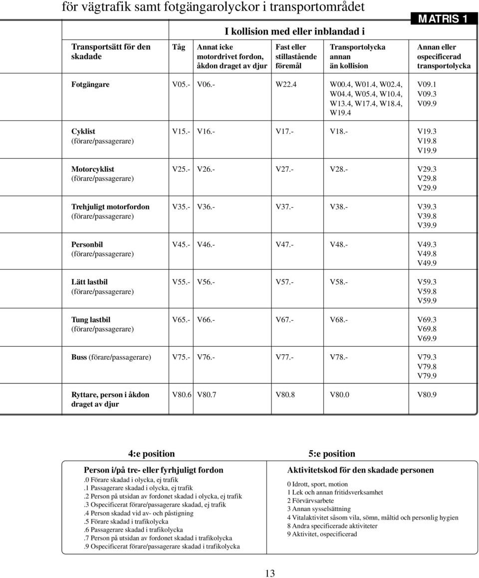 4, W18.4, V09.9 W19.4 Cyklist V15.- V16.- V17.- V18.- V19.3 (förare/passagerare) V19.8 V19.9 Motorcyklist V25.- V26.- V27.- V28.- V29.3 (förare/passagerare) V29.8 V29.9 Trehjuligt motorfordon V35.
