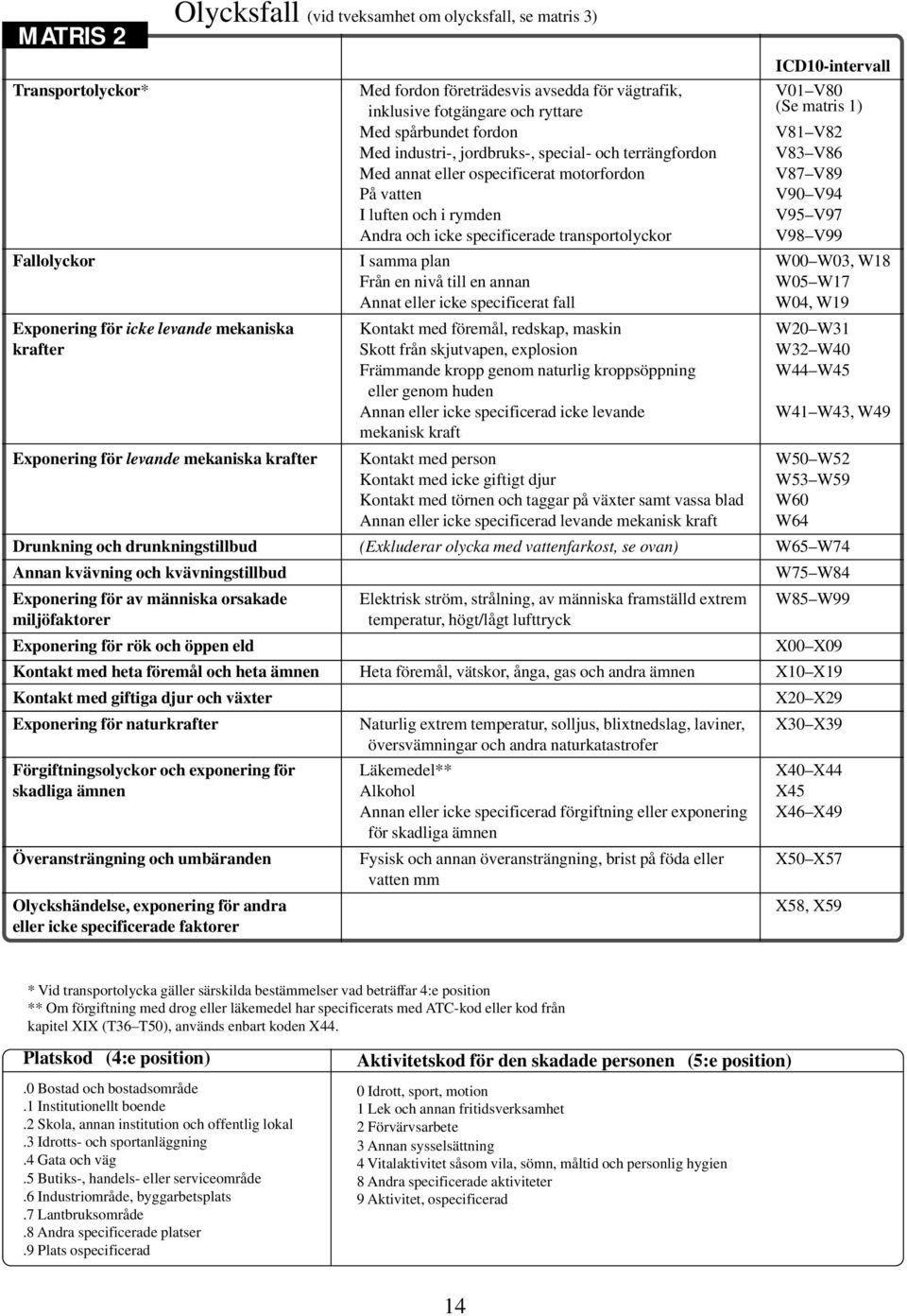 och icke specificerade transportolyckor V98 V99 Fallolyckor I samma plan W00 W03, W18 Från en nivå till en annan W05 W17 Annat eller icke specificerat fall W04, W19 Exponering för icke levande