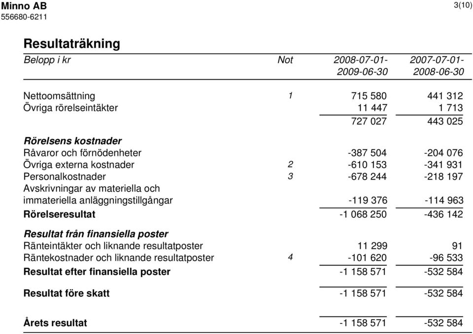 immateriella anläggningstillgångar -119 376-114 963 Rörelseresultat -1 068 250-436 142 Resultat från finansiella poster Ränteintäkter och liknande resultatposter 11 299 91