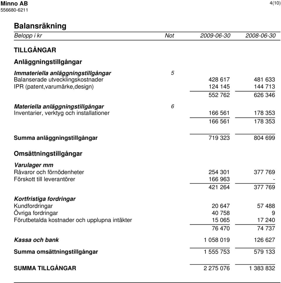 Omsättningstillgångar Varulager mm Råvaror och förnödenheter 254 301 377 769 Förskott till leverantörer 166 963-421 264 377 769 Kortfristiga fordringar Kundfordringar 20 647 57 488 Övriga